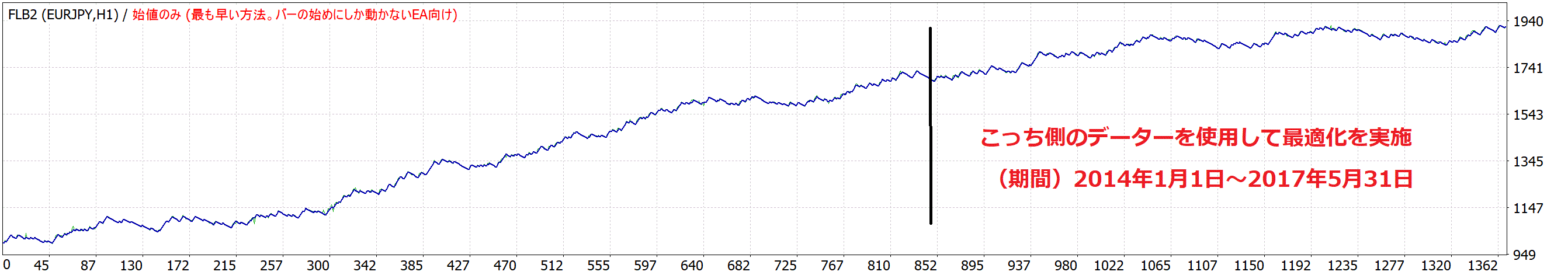 EAの最適化実施期間