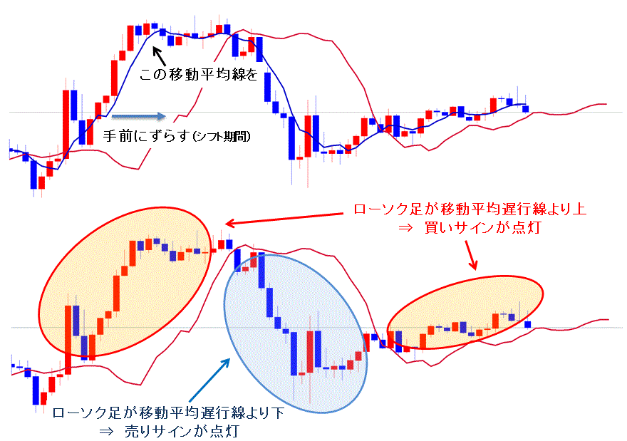 移動平均遅行線の使い方