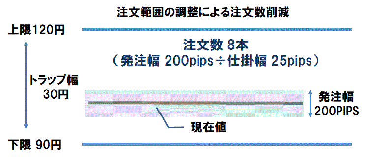 トラリピ発注範囲調整