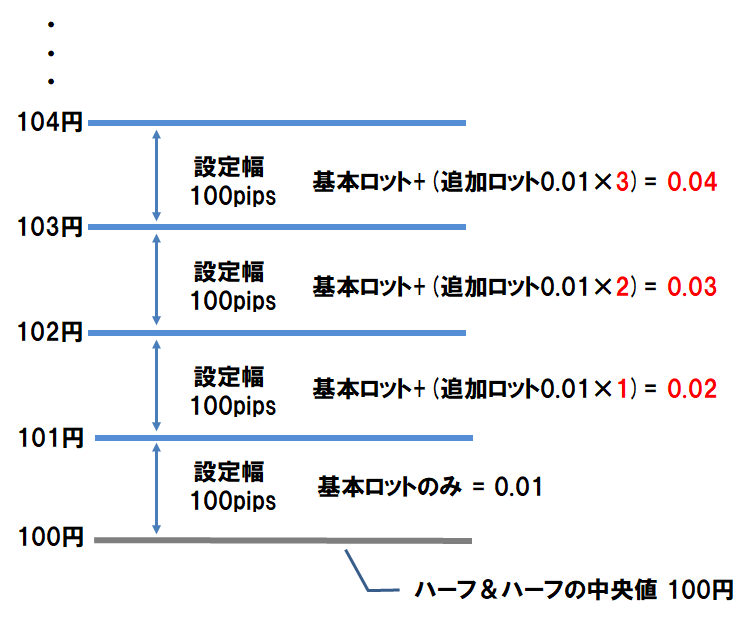 ロット数調整イメージ