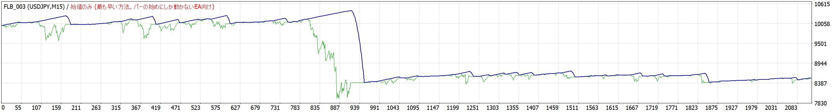 上方売り、下方買い