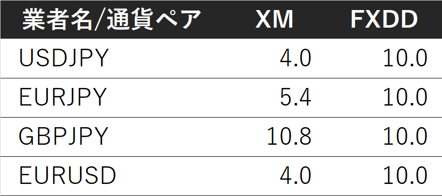 業者別ストップレベル