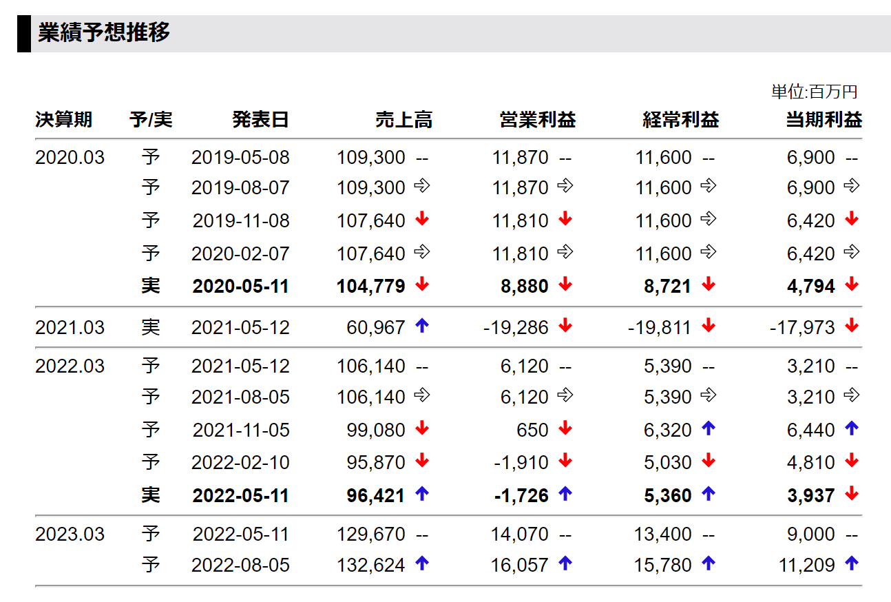 業績修正履歴