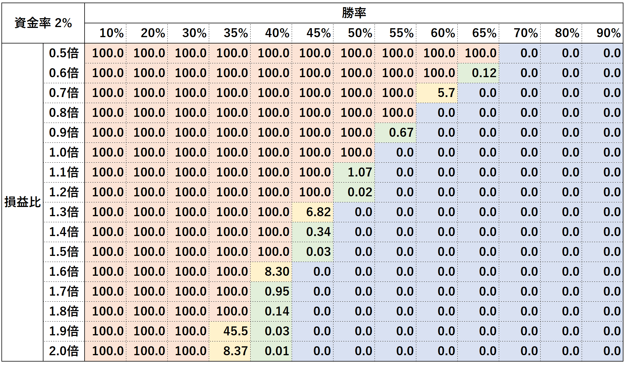 バルサラの破産確率計算表