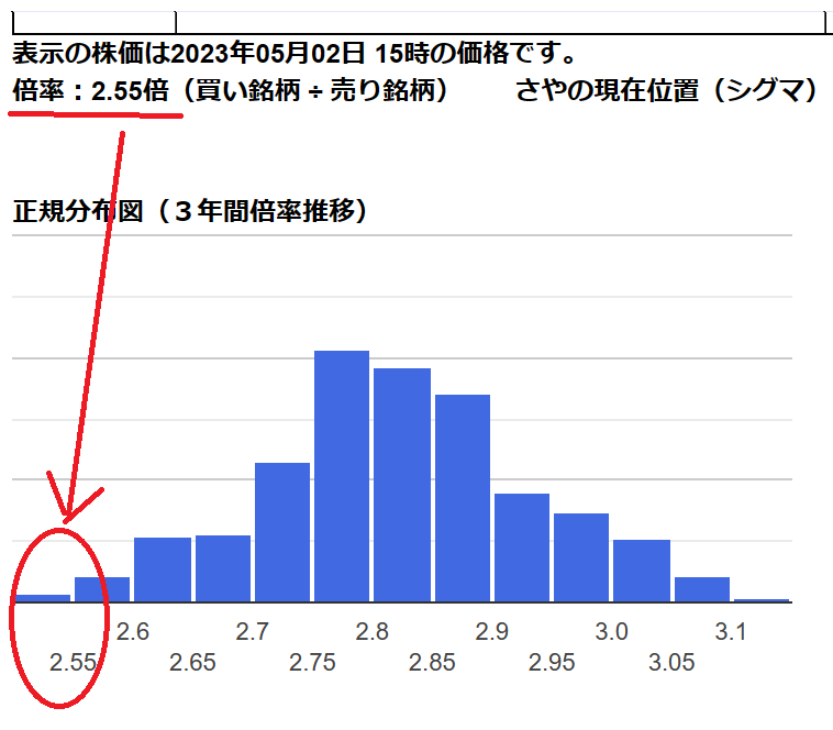 正規分布図による好ましいエントリタイミング