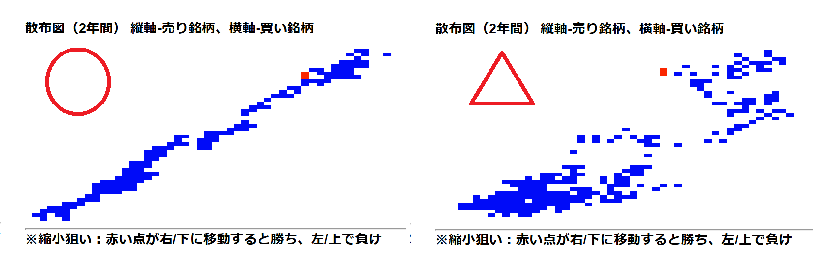 散布図は綺麗な右上がりがよい銘柄ペア