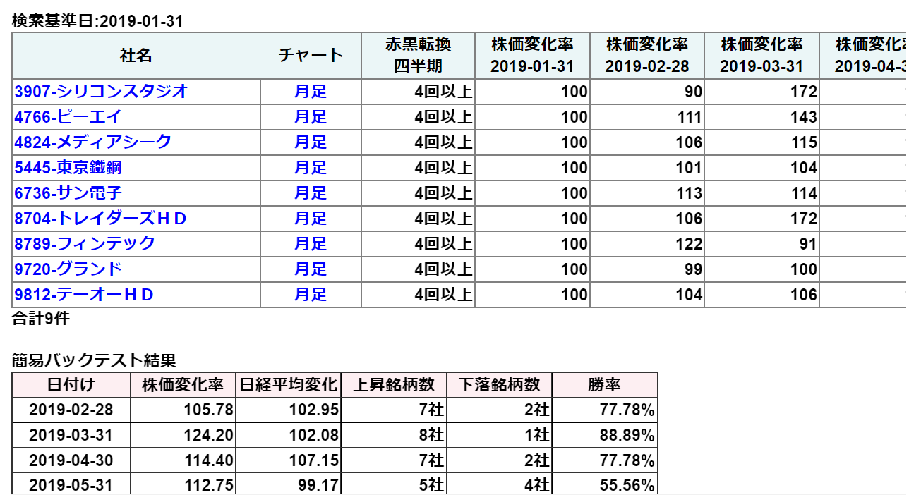 過去日付でのスクリーニング結果